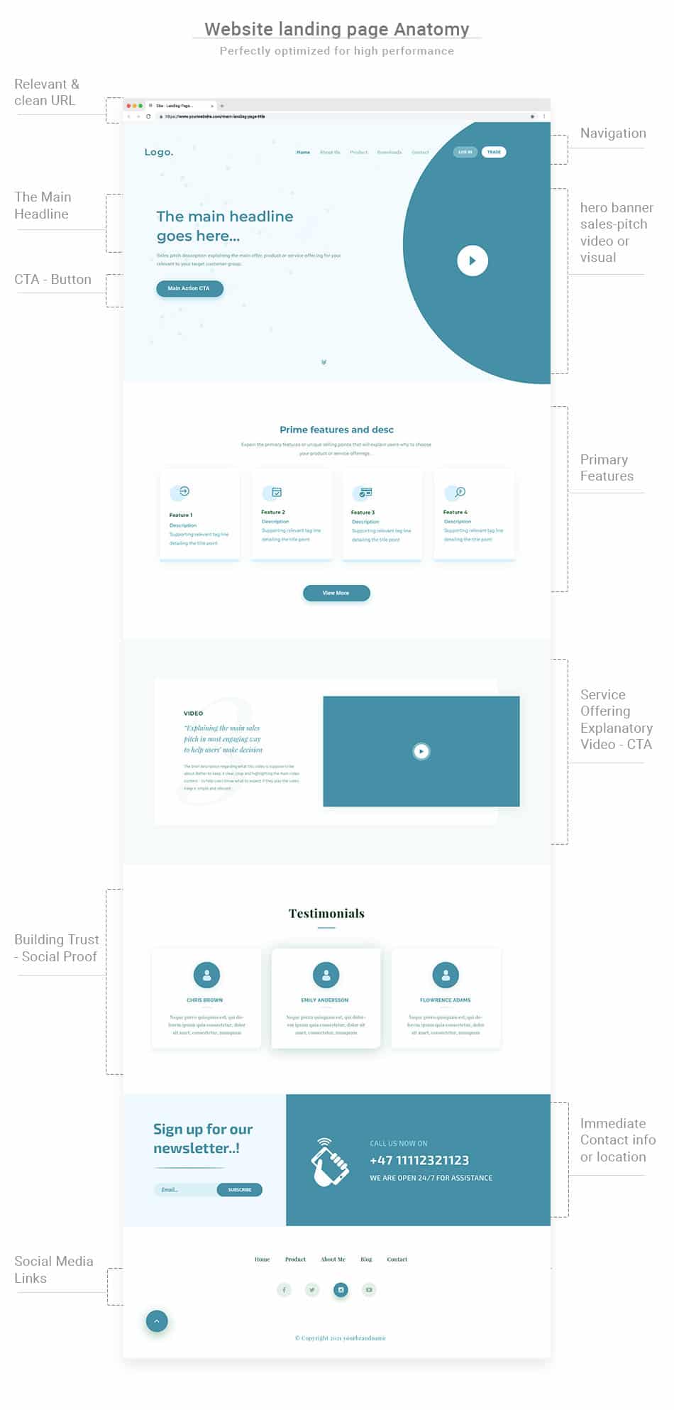 Website landing page anatomy optimized for high performance