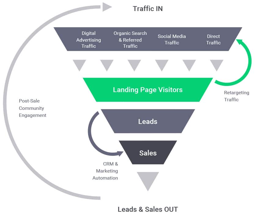 Traffic from landing pages produce leads
