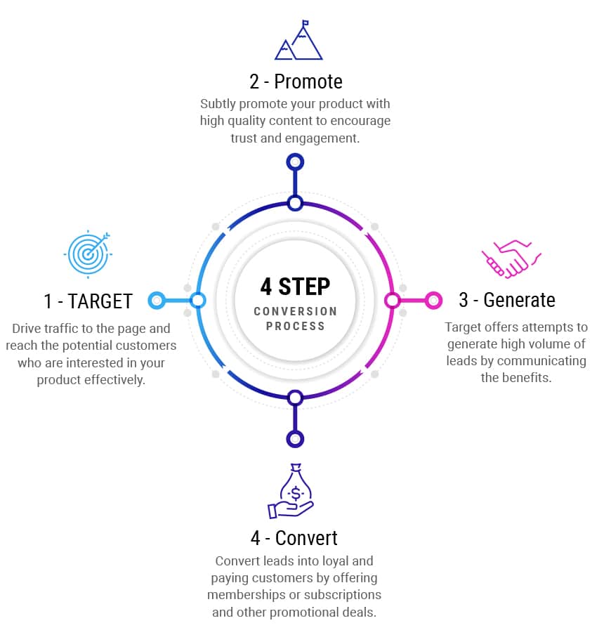 4 steps for conversion process, target, promote, generate, convert