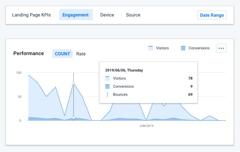 Landing page engagement performance dashboard with visitors, conversions and bounces