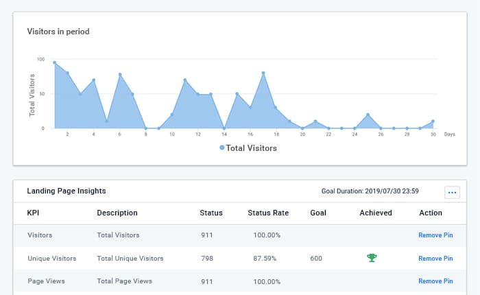Mainbrainer insight dashboard, landing page visitors in period and different KPIs