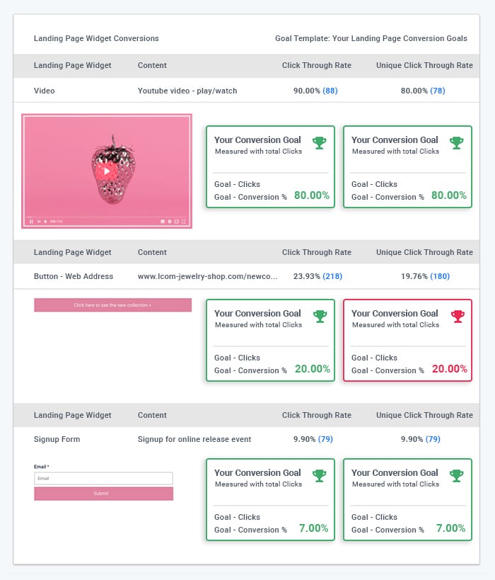 Landing page conversion dashboard. Compare user clicks with conversion goals
