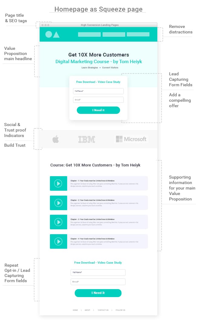 Homepage as a squeeze page strategy