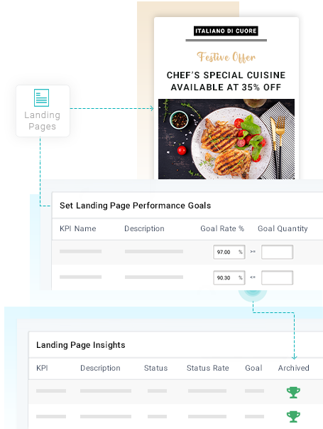 Landing page performance goals measured against landing page insights statistic