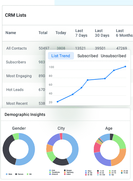 CRM list insights trend, demographic pie charts for gender, city and age
