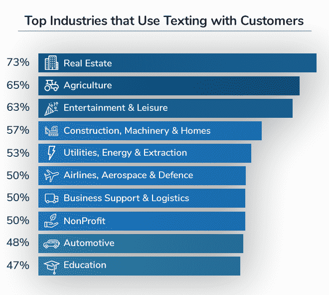 Industrywise SMS usage statistics