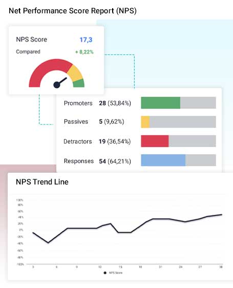 Net Promoter Score detailed insights. Survey Campaigns with NPS